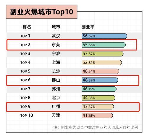 广东人搞副业热情全国最高！