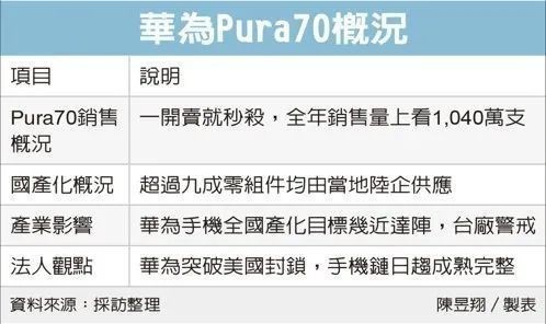 华为Pura 70零部件国产化率超90% 国产手机新里程碑