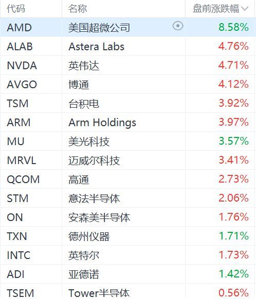 美股半导体股盘前集体上涨 AMD领涨超8%
