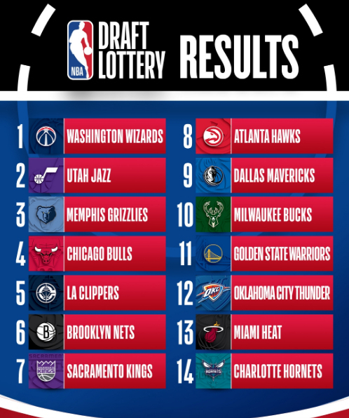 NBA乐透抽签 战绩差球队的幸运日