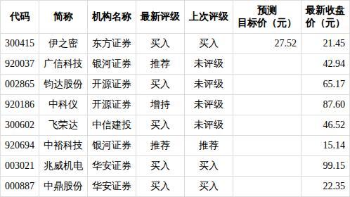8股今日获机构买入评级