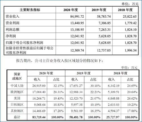 影石Insta360获批科创板IPO：审核期长达4年，创始人曾怒怼追觅