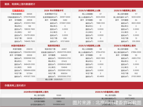 每日网签| 9月9日北京新房网签833套、二手房网签724套