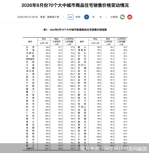 楼市结构性回暖持续，8月一线城市二手房价连续六个月环比上涨