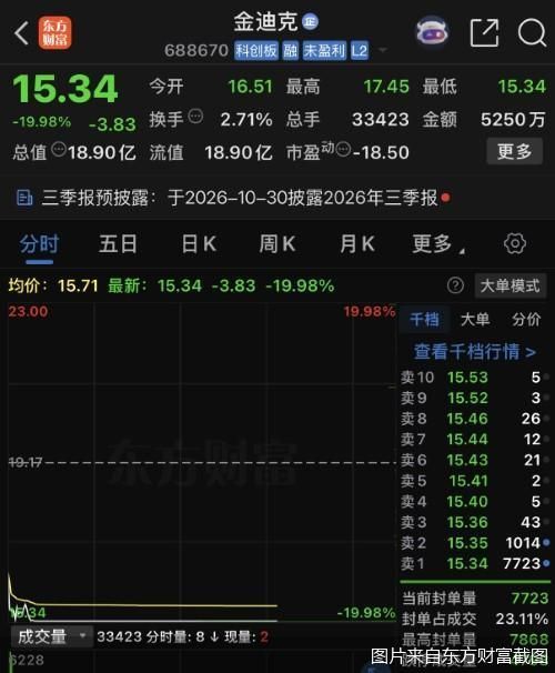 *ST预警吓崩股价，金迪克回应称“三价流感疫苗已经开始分装”