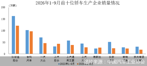 1—9月销量前十轿车企业销售462.7万辆，上汽股份、特斯拉实现增长