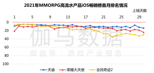 4月移动游戏报告：全民奇迹2入围新游流水榜TOP5