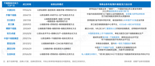 《2025年中国干细胞产业发展白皮书》重磅发布！综合实力TOP10名单出炉！！