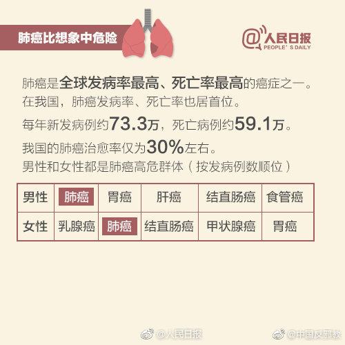 肺癌是我国死亡率最高的癌症 这些身体信号需警惕！
