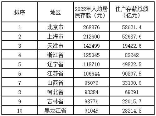 2022年人均居民存款10强省份出炉 辽宁人均存款在东三省中最亮眼