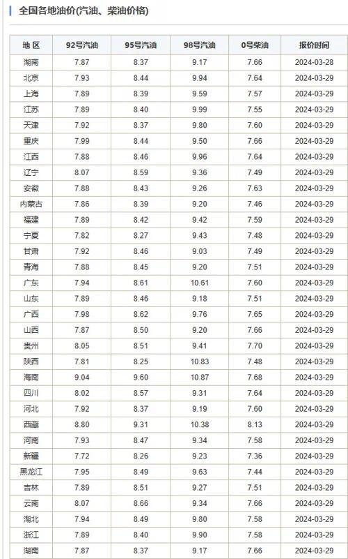 国内油价4月1日将调整，油价三连涨进行中，或累计大涨520元/吨，汽油油价或要进入“8元时代”