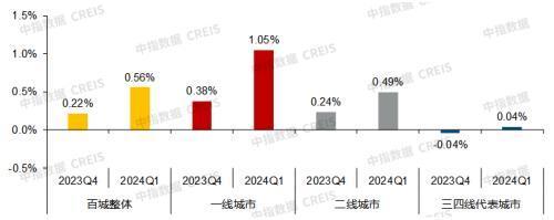 3月百城二手住宅均价环比下跌0.56% 上海上涨1.09%