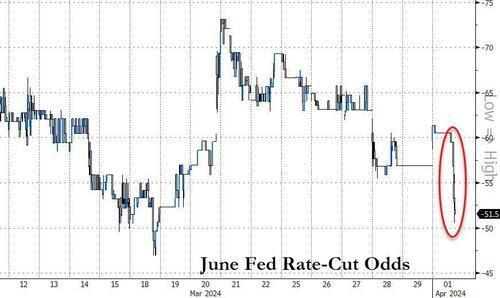 美债暴跌美元大涨，一夜过后 美联储6月降息悬了？