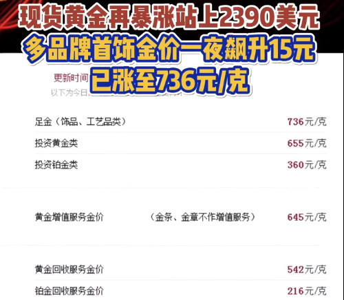 首饰金价一夜飙升15元每克！线上水贝黄金店铺周销售额超500万