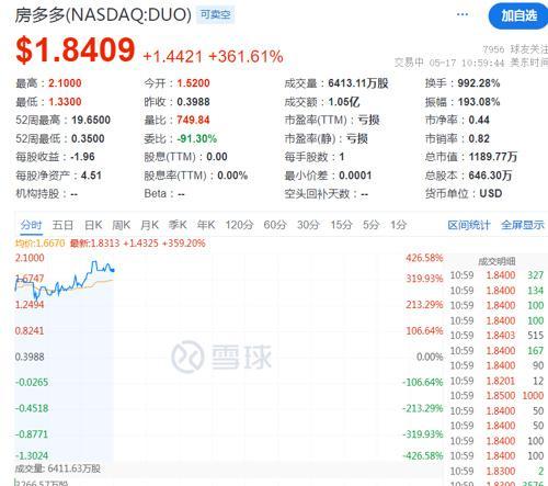 贾跃亭公司股价一周涨近百倍 法拉第未来引市场狂潮