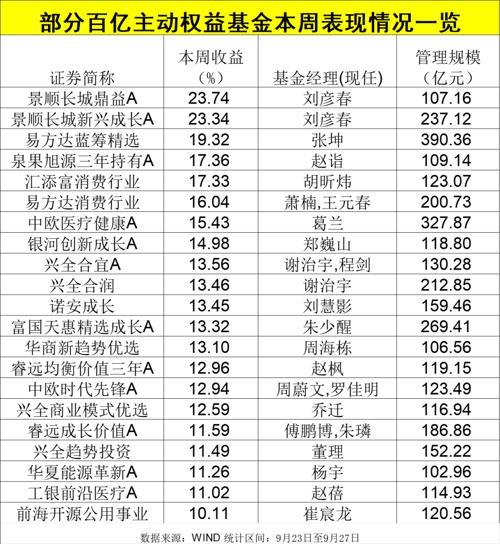 A股强势反弹带动净值“大回血” 基金周均涨近10%