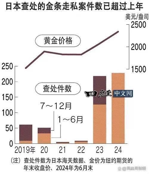 日本黄金走私案激增、盗窃频发，有人将金块藏在脚底和内衣中 金价高涨助长犯罪