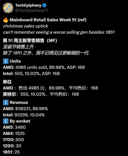 德国主板市场上演两极分化：AMD 热销、英特尔黯然失色 AMD主导市场