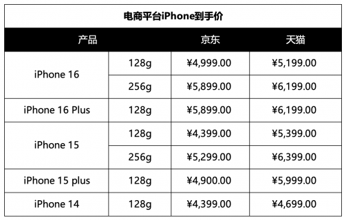 多款手機(jī)集體降至6000元以?xún)?nèi)