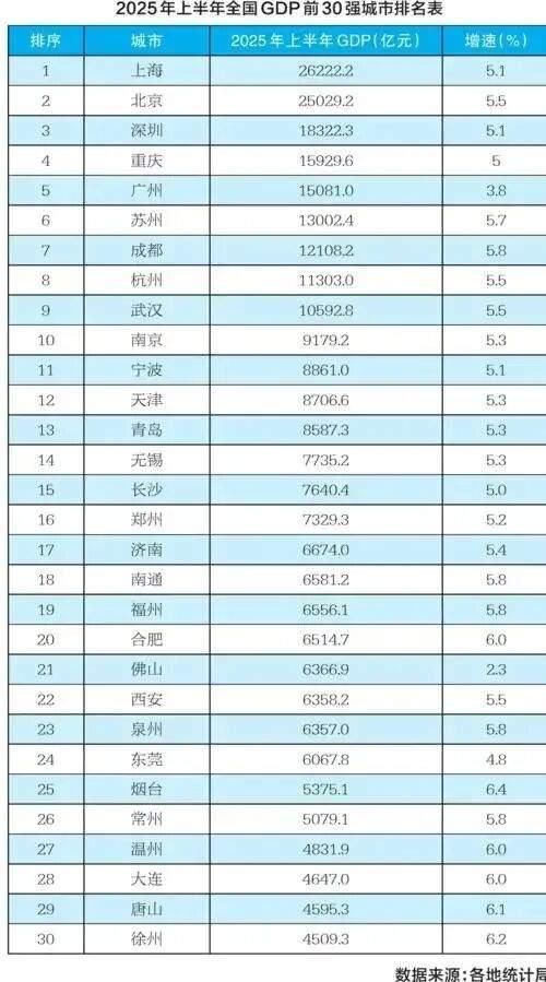 第二座5万亿之城来了，中国城市格局怎么变 北京高质量发展引领变革
