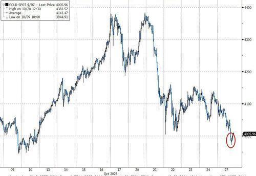 金价下跌 业内欢迎“健康回调”
