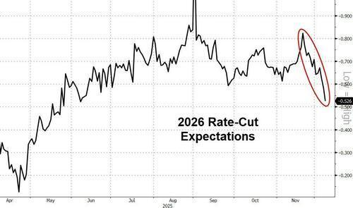 市场降低“明年美联储降息预期” 美债收益率攀升