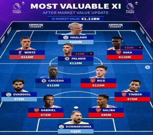 一日英超动向：哈兰德领跑参与破门榜单，U21球员谁的身价更高 埃斯特旺8000万欧居首