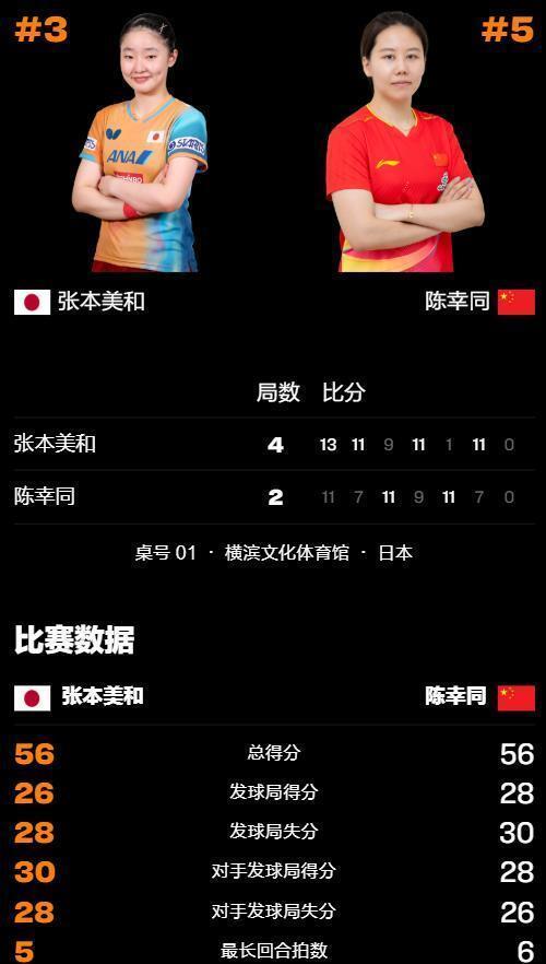 陈幸同2比4张本美和 国乒双线丢冠 国乒女单遭“三连杀”