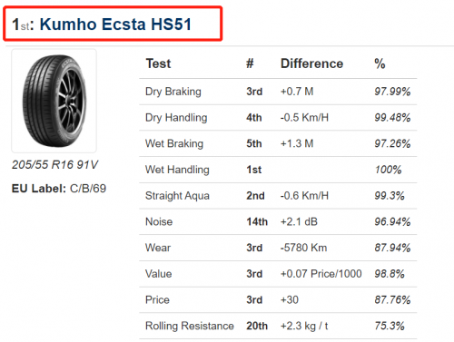第一名！锦湖轮胎Ecsta HS51再获TOP典范评级