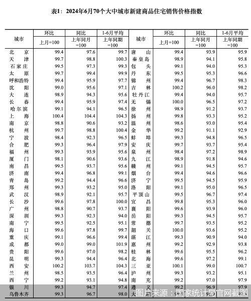 新政效果显现 北京、上海二手房价今年首转涨