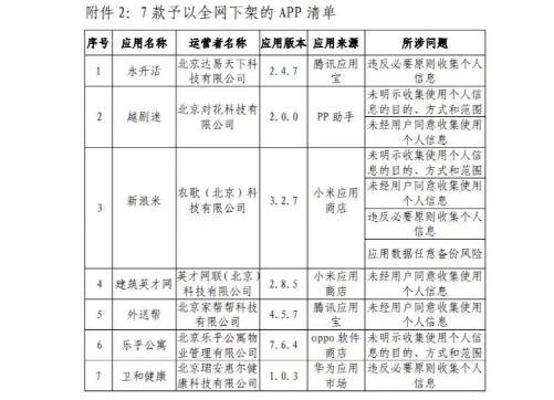 乐乎公寓APP全网下架 此外，还有9款APP存在问题，包括速8酒店、高旅纵横、老司机模拟器等
