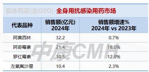 藥品零售需求激發(fā)新增長動力 新零售渠道領(lǐng)漲市場