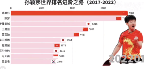 孙颖莎首登寰宇第一四周年操心日