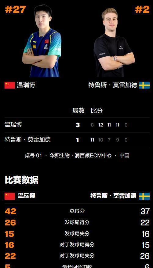 19岁国乒小将击败世界第2莫雷加德 惊天逆转引爆赛场