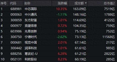 今日A股成交额前10名8只是科技股