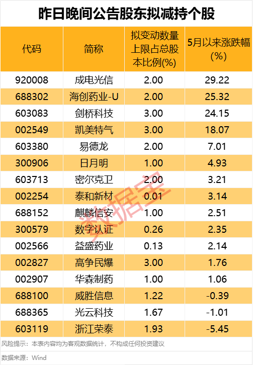 多只阶段高位个股股东拟减持！杠杆资金加仓这些筹码集中股