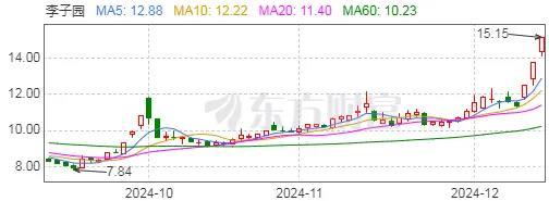 连收3个涨停板，李子园到底“甜不甜”？