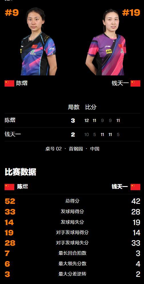 WTT中国大满贯:女单16强已出其8!国乒5人晋级,陈熠险胜钱天一 小将陈熠再创佳绩