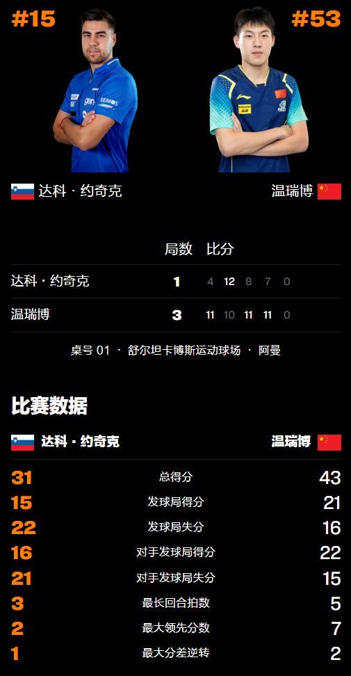 WTT常规赛：19岁小将又立功！恶战4局胜强敌，再次晋级男单决赛 国乒新星再创佳绩