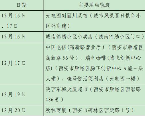 西安23日新增28例确诊病例活动轨迹公布