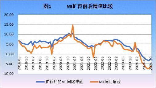 M1的扩容将改动什么