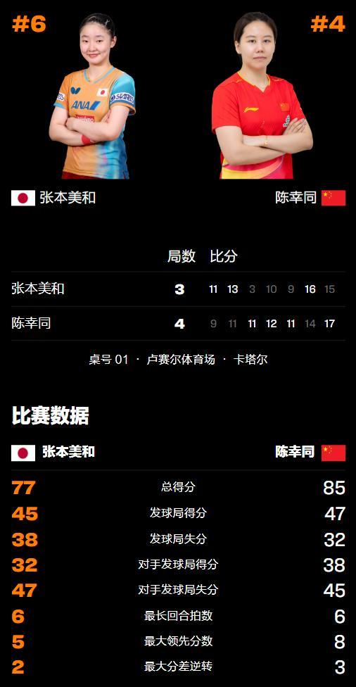 陈幸同4-3战胜张本美和晋级4强 逆转取胜显实力