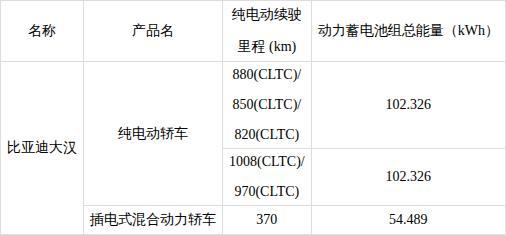 比亚迪大汉核心参数公布 纯电续航全球第一