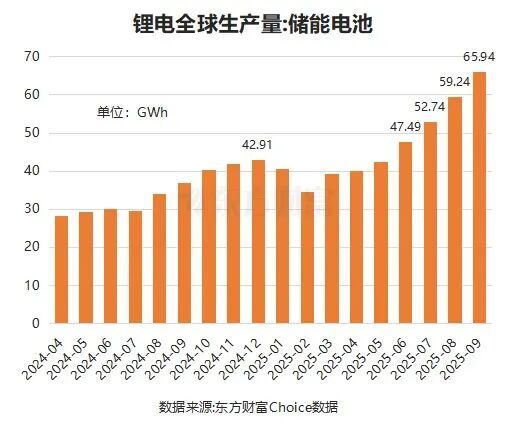 价格飞涨!六氟磷酸锂大爆发 龙头年内涨超250%