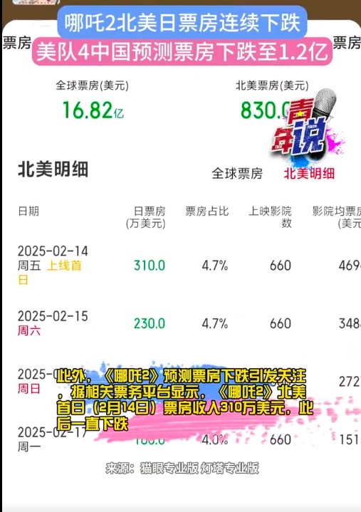 《美队4》中国预测票房连续下跌至1.2亿 已无法引起中国观众的共鸣
