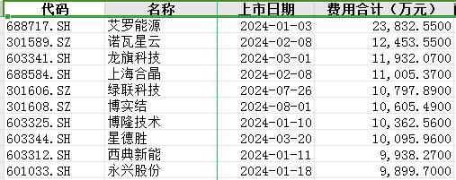 IPO观察：少了收入又丢“红包”，中介机构的“苦日子”来了