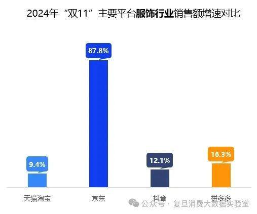 双十一数据发布：当日全国快递包裹达7.01亿件，京东家电、3C数码等多品类销售占比排名第一