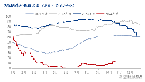 2024再生铜入口量超预期增多 多紧迫素驱动增长