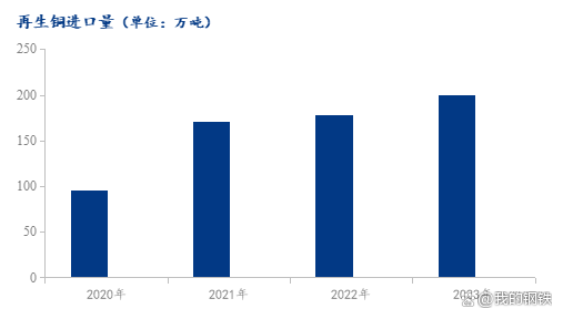 2024再生铜进口量超预期增加 多重因素驱动增长