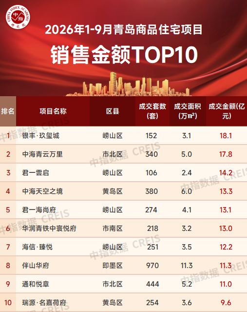 为塔尖美好生活定制作答——青岛银丰玖玺城三期·璟府实景样板间震撼亮相